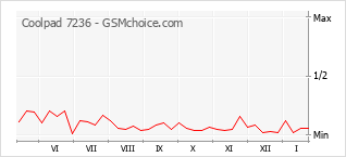 Gráfico de los cambios de popularidad Coolpad 7236
