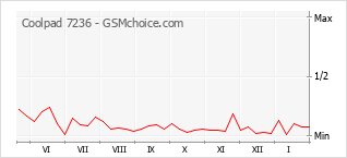 Диаграмма изменений популярности телефона Coolpad 7236