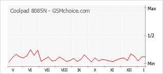 Diagramm der Poplularitätveränderungen von Coolpad 8085N