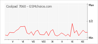 Diagramm der Poplularitätveränderungen von Coolpad 7060