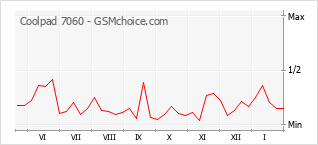 Gráfico de los cambios de popularidad Coolpad 7060