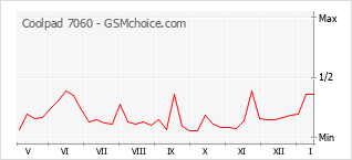 Le graphique de popularité de Coolpad 7060