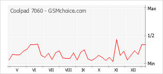 Populariteit van de telefoon: diagram Coolpad 7060
