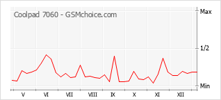 Traçar mudanças de populariedade do telemóvel Coolpad 7060