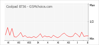Le graphique de popularité de Coolpad 8736