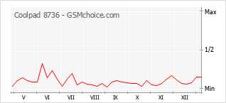 Grafico di modifiche della popolarità del telefono cellulare Coolpad 8736