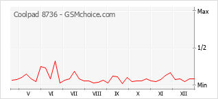 Populariteit van de telefoon: diagram Coolpad 8736