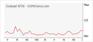 Traçar mudanças de populariedade do telemóvel Coolpad 8736