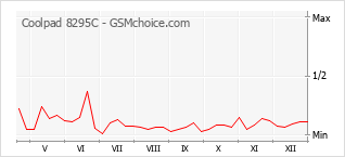 Grafico di modifiche della popolarità del telefono cellulare Coolpad 8295C