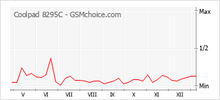 Populariteit van de telefoon: diagram Coolpad 8295C