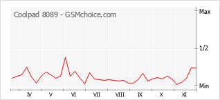 Diagramm der Poplularitätveränderungen von Coolpad 8089