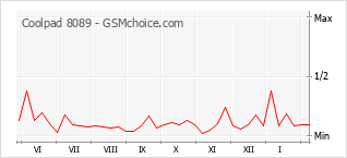 Popularity chart of Coolpad 8089
