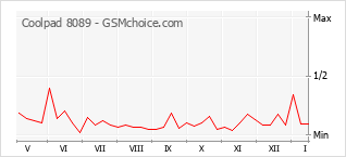 Gráfico de los cambios de popularidad Coolpad 8089
