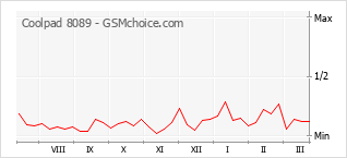 Le graphique de popularité de Coolpad 8089
