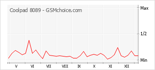 Grafico di modifiche della popolarità del telefono cellulare Coolpad 8089