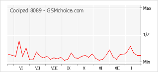 Populariteit van de telefoon: diagram Coolpad 8089