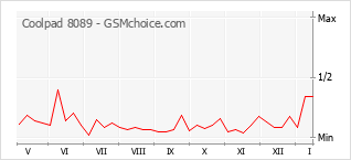 Диаграмма изменений популярности телефона Coolpad 8089