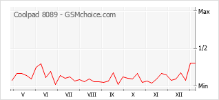 手機聲望改變圖表 Coolpad 8089