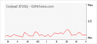 Popularity chart of Coolpad 8720Q