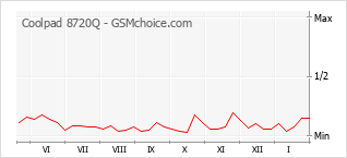 Grafico di modifiche della popolarità del telefono cellulare Coolpad 8720Q