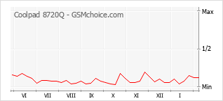 Populariteit van de telefoon: diagram Coolpad 8720Q