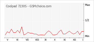 Gráfico de los cambios de popularidad Coolpad 7230S