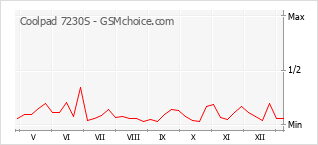 Grafico di modifiche della popolarità del telefono cellulare Coolpad 7230S