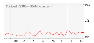 Диаграмма изменений популярности телефона Coolpad 7230S