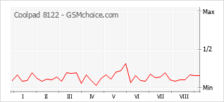 Popularity chart of Coolpad 8122