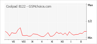 Le graphique de popularité de Coolpad 8122