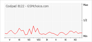 Grafico di modifiche della popolarità del telefono cellulare Coolpad 8122