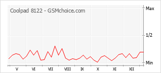 Populariteit van de telefoon: diagram Coolpad 8122