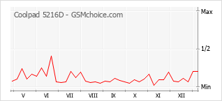 Popularity chart of Coolpad 5216D