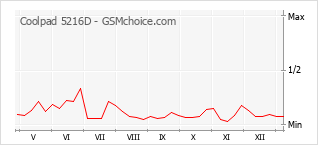 Gráfico de los cambios de popularidad Coolpad 5216D
