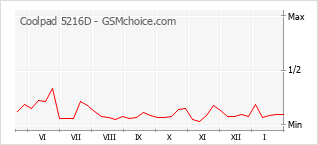 Le graphique de popularité de Coolpad 5216D