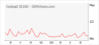 Grafico di modifiche della popolarità del telefono cellulare Coolpad 5216D