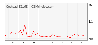 Populariteit van de telefoon: diagram Coolpad 5216D