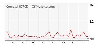Popularity chart of Coolpad 8070D