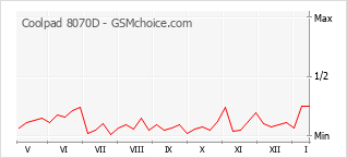 Gráfico de los cambios de popularidad Coolpad 8070D
