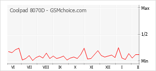 Le graphique de popularité de Coolpad 8070D