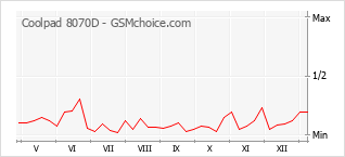 Traçar mudanças de populariedade do telemóvel Coolpad 8070D
