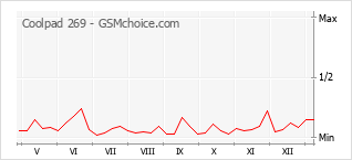 Le graphique de popularité de Coolpad 269