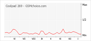 Диаграмма изменений популярности телефона Coolpad 269
