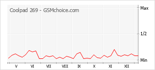 手机声望改变图表 Coolpad 269