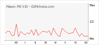 Popularity chart of Maxon MX V10