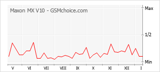 Le graphique de popularité de Maxon MX V10
