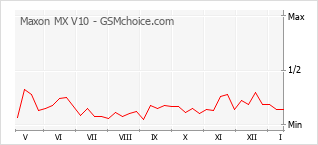 Grafico di modifiche della popolarità del telefono cellulare Maxon MX V10
