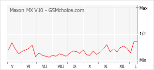 Populariteit van de telefoon: diagram Maxon MX V10