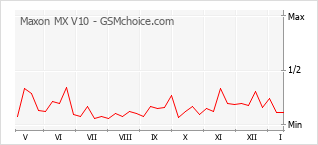手机声望改变图表 Maxon MX V10