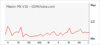 手機聲望改變圖表 Maxon MX V10